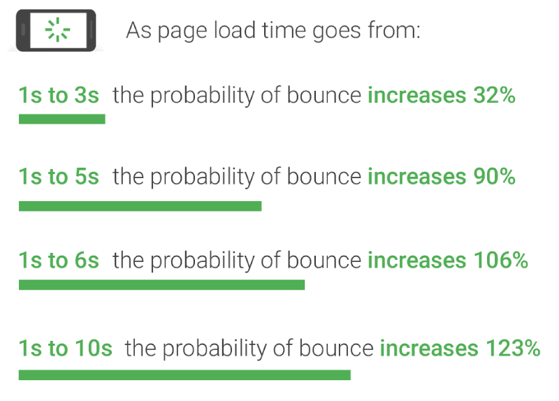 Statistics showing the probability of bounce rate increasing on mobile devices when performance is poor