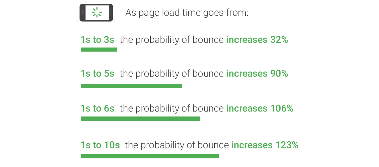 Statistics showing the probability of bounce rate increasing on mobile devices when performance is poor