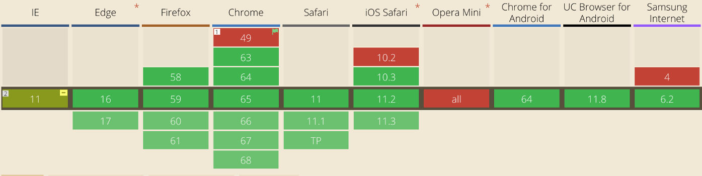 Table displaying the browser support for CSS Grid