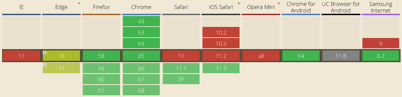 Graph displaying the current browser support for preconnecting