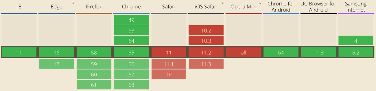 Graph displaying the current browser support for prefetching