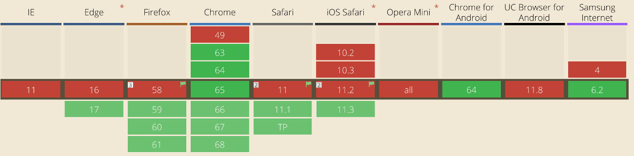 Graph displaying the current browser support for preloading