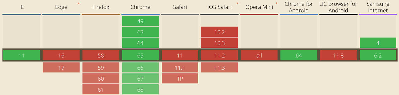 Graph displaying the current browser support for prerendering